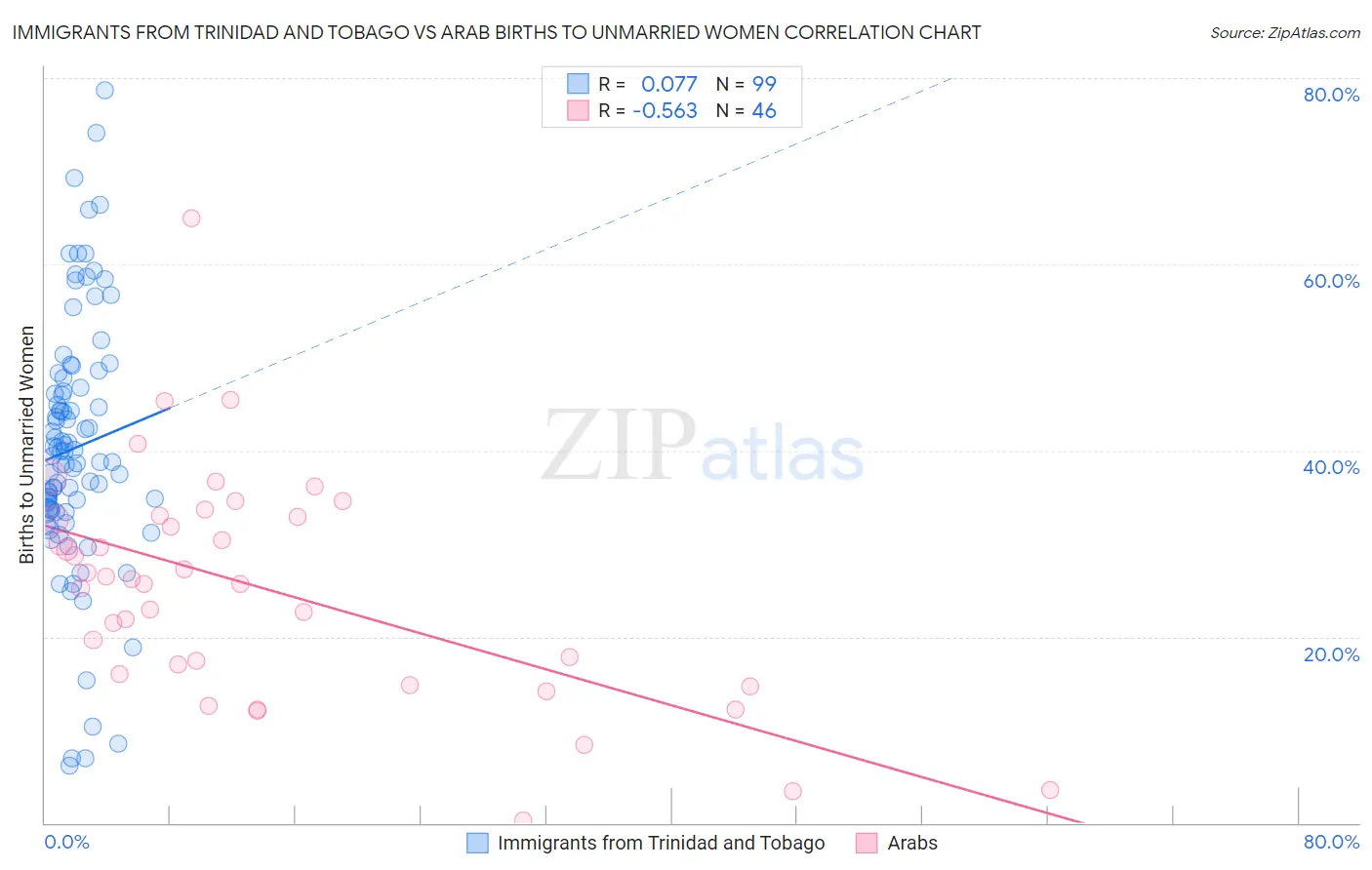 Immigrants from Trinidad and Tobago vs Arab Births to Unmarried Women