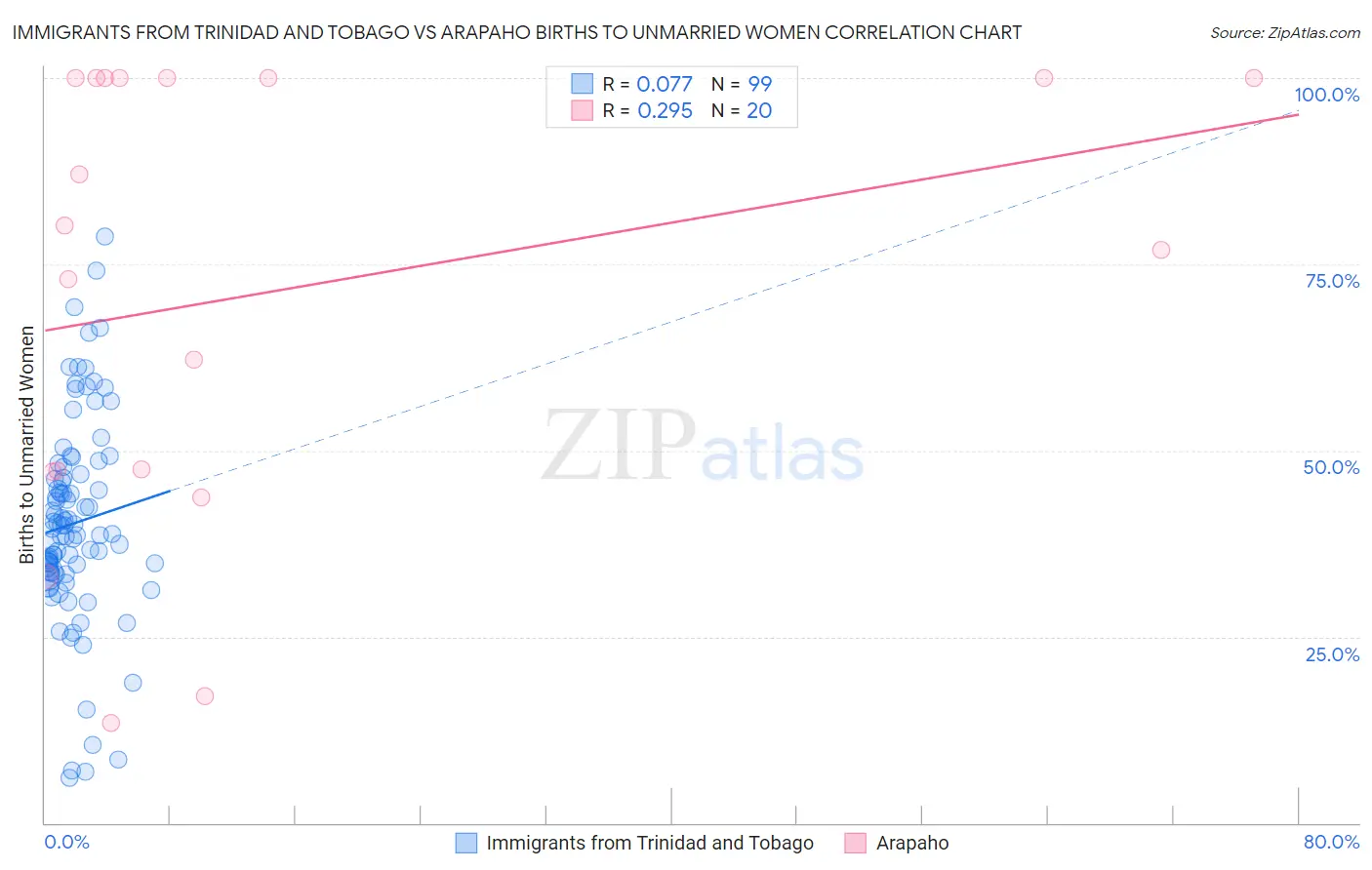 Immigrants from Trinidad and Tobago vs Arapaho Births to Unmarried Women