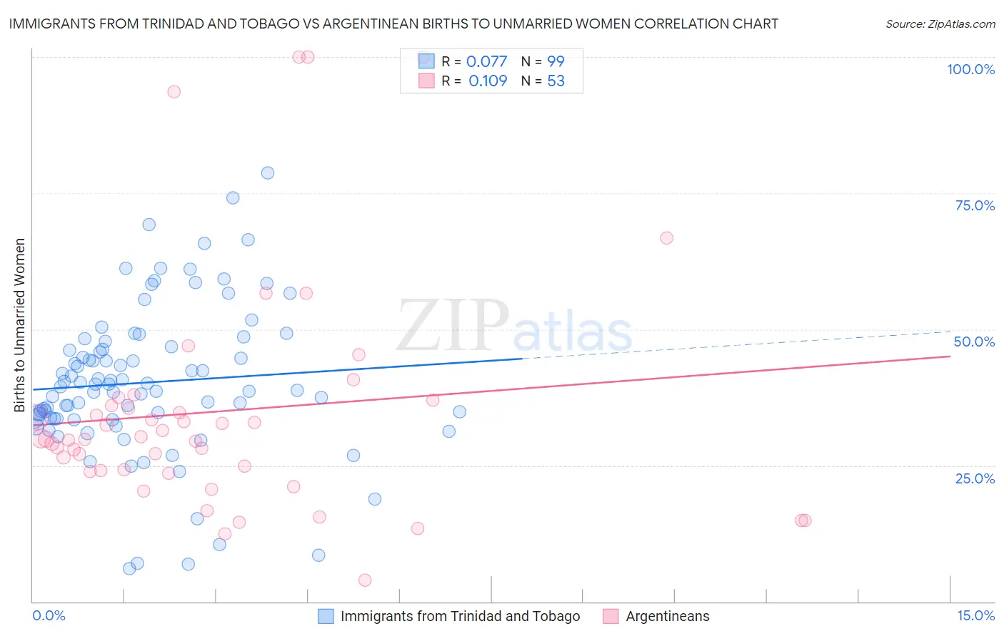 Immigrants from Trinidad and Tobago vs Argentinean Births to Unmarried Women