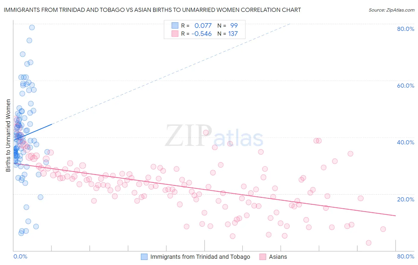 Immigrants from Trinidad and Tobago vs Asian Births to Unmarried Women