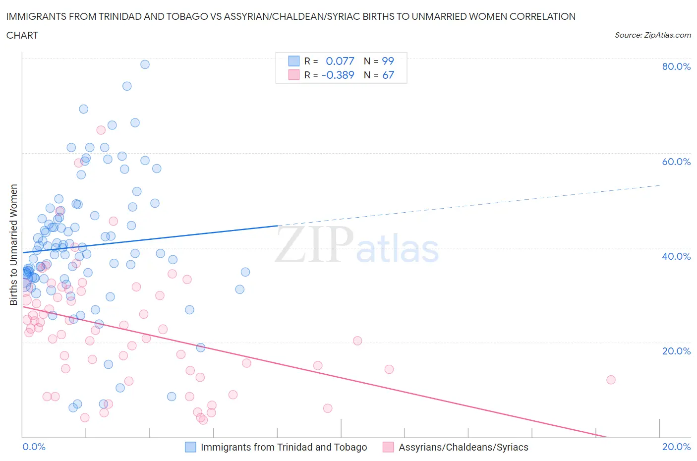 Immigrants from Trinidad and Tobago vs Assyrian/Chaldean/Syriac Births to Unmarried Women