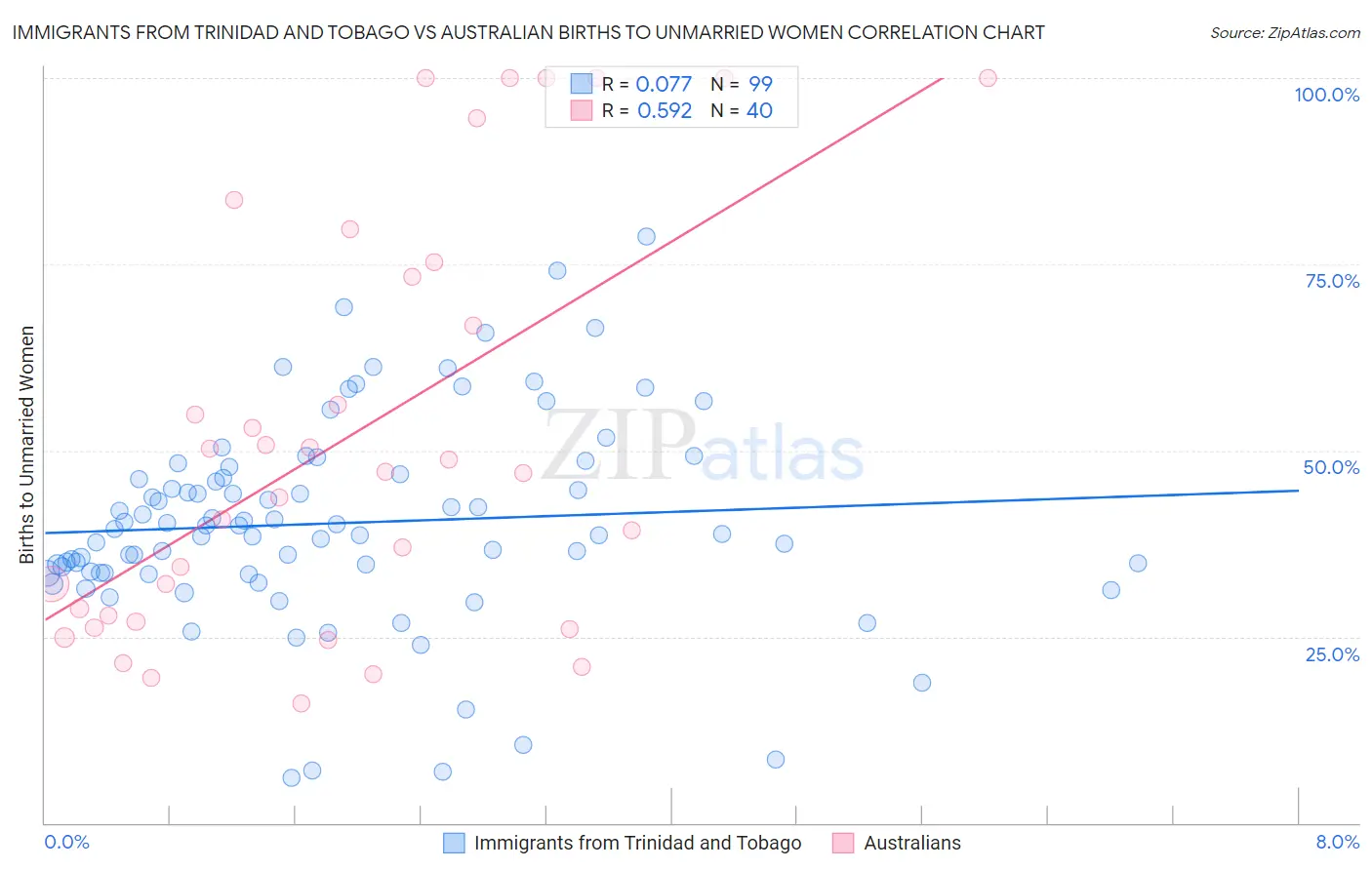 Immigrants from Trinidad and Tobago vs Australian Births to Unmarried Women