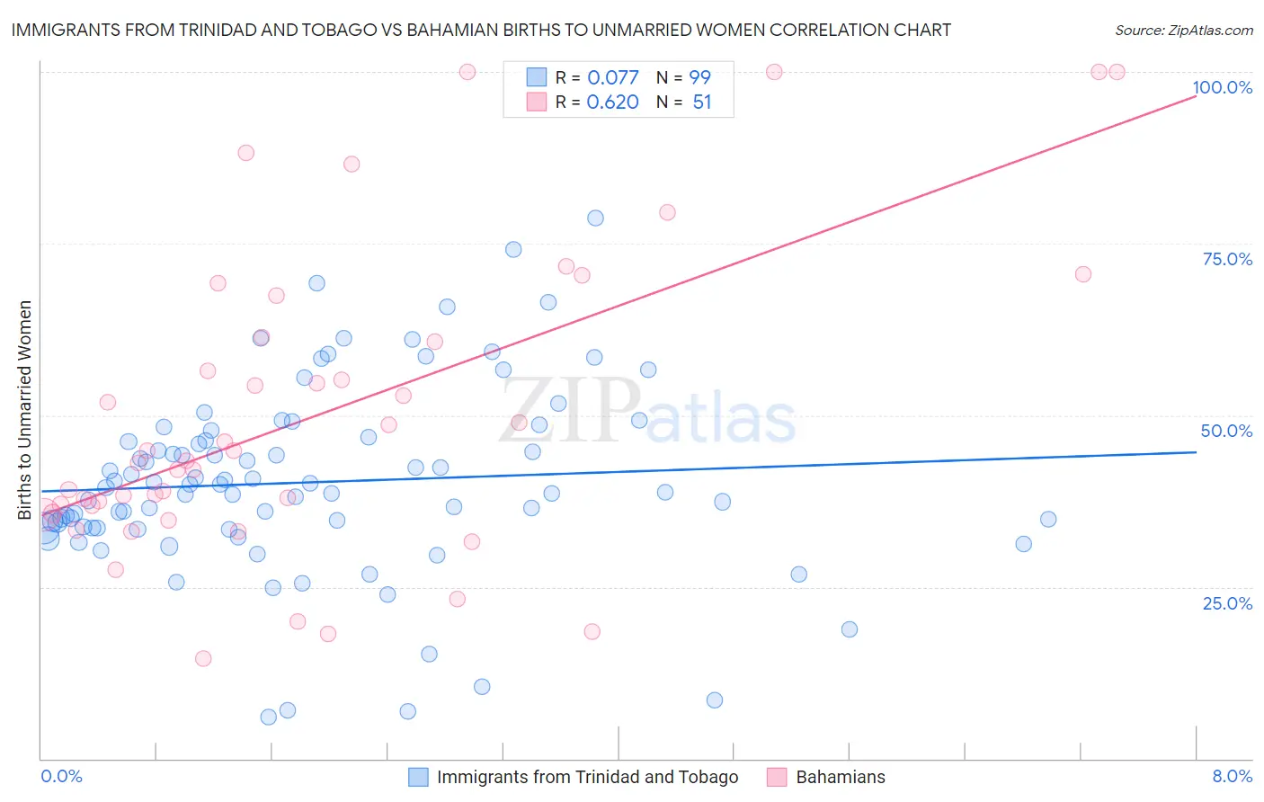 Immigrants from Trinidad and Tobago vs Bahamian Births to Unmarried Women