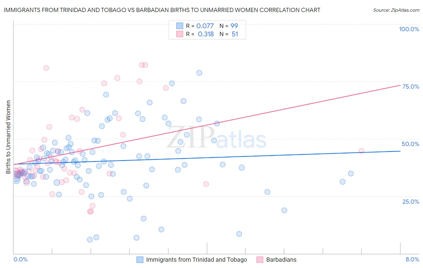 Immigrants from Trinidad and Tobago vs Barbadian Births to Unmarried Women
