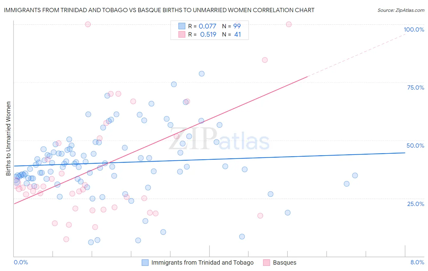 Immigrants from Trinidad and Tobago vs Basque Births to Unmarried Women