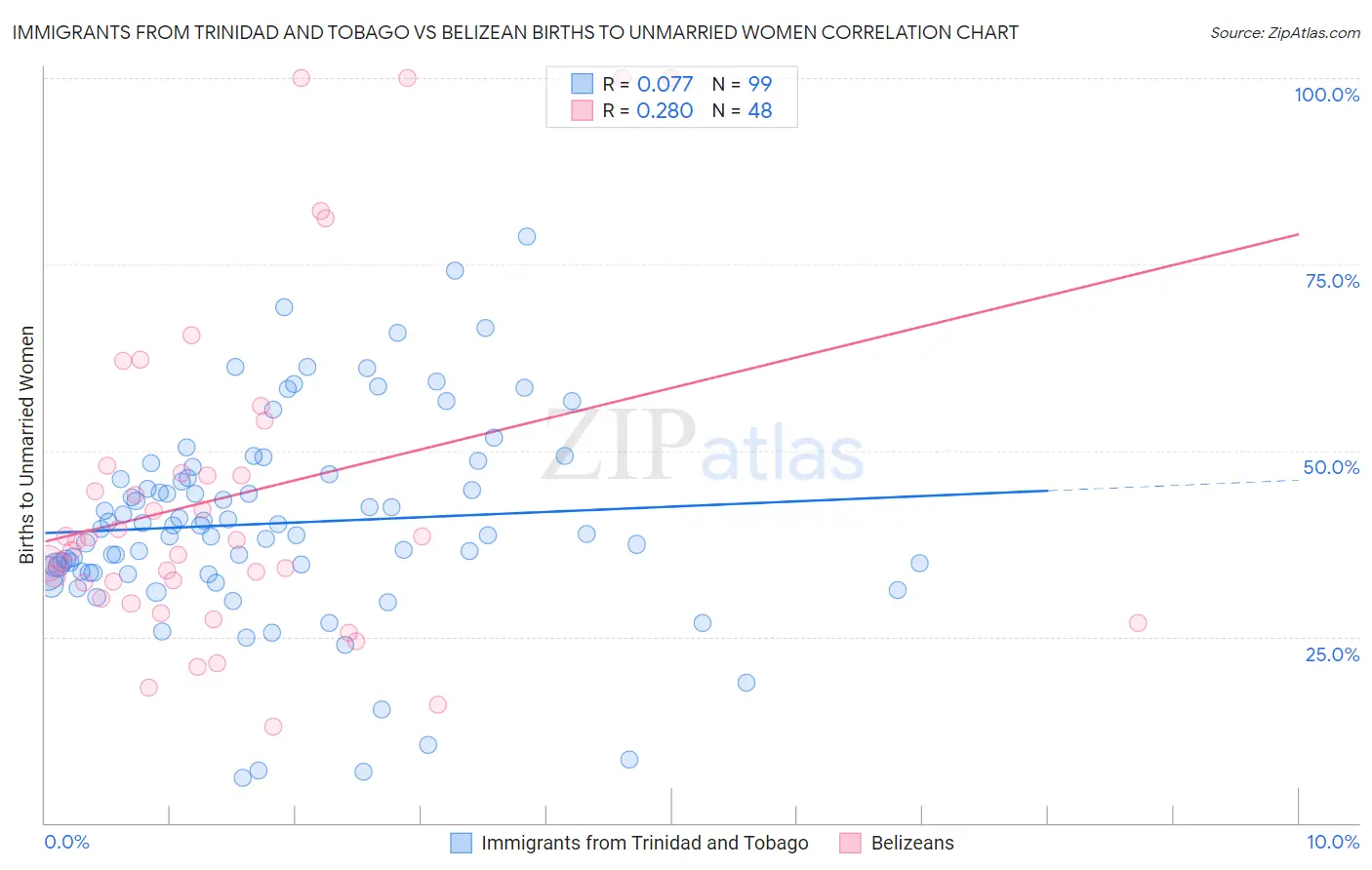 Immigrants from Trinidad and Tobago vs Belizean Births to Unmarried Women