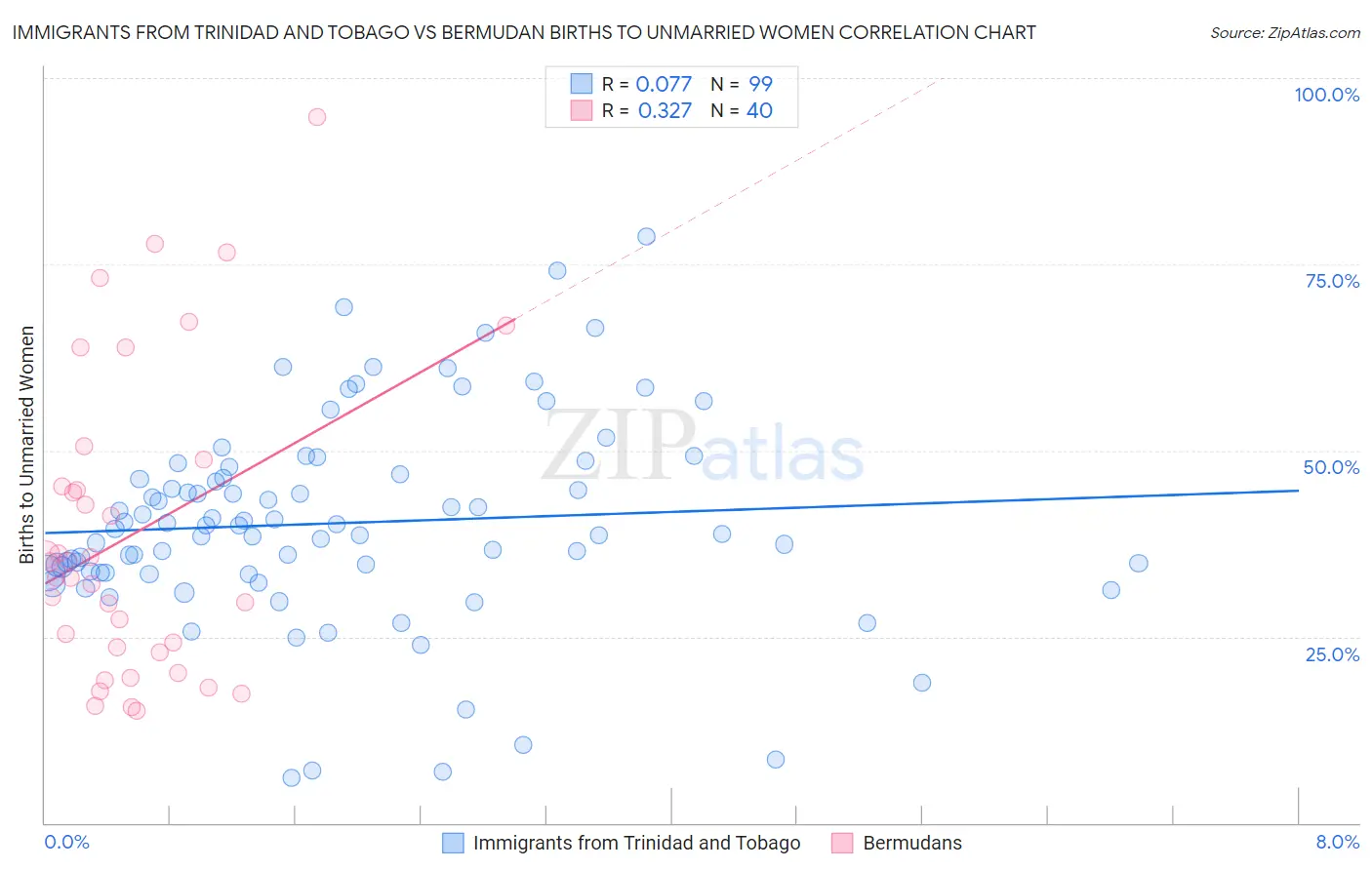 Immigrants from Trinidad and Tobago vs Bermudan Births to Unmarried Women