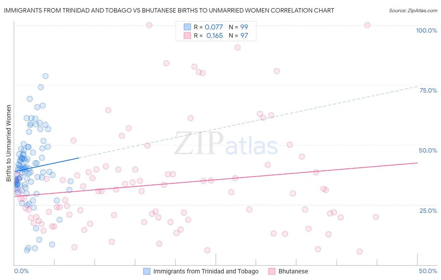 Immigrants from Trinidad and Tobago vs Bhutanese Births to Unmarried Women