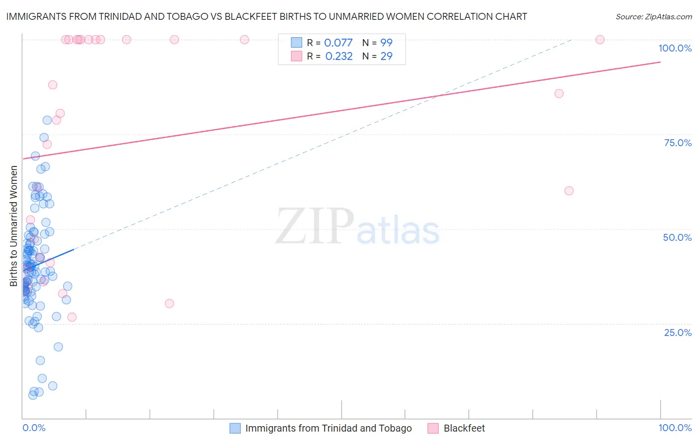 Immigrants from Trinidad and Tobago vs Blackfeet Births to Unmarried Women