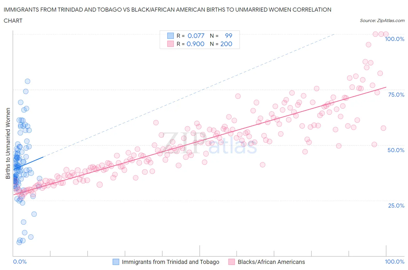 Immigrants from Trinidad and Tobago vs Black/African American Births to Unmarried Women