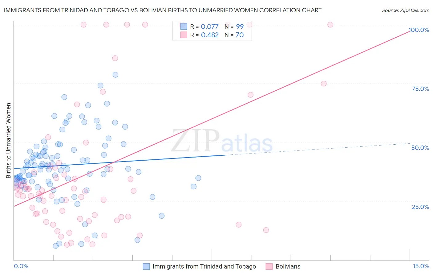 Immigrants from Trinidad and Tobago vs Bolivian Births to Unmarried Women