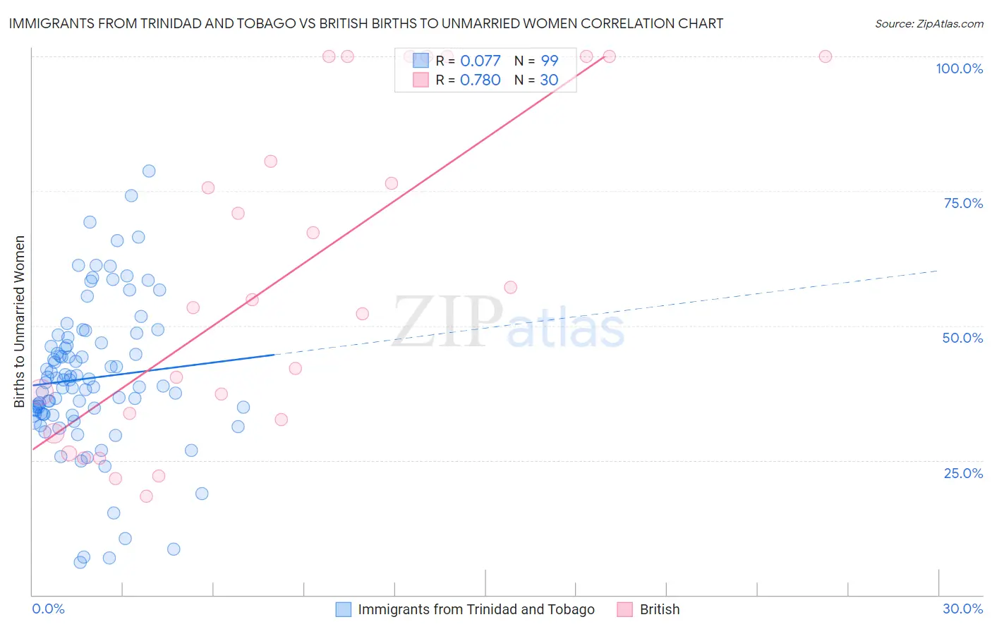 Immigrants from Trinidad and Tobago vs British Births to Unmarried Women
