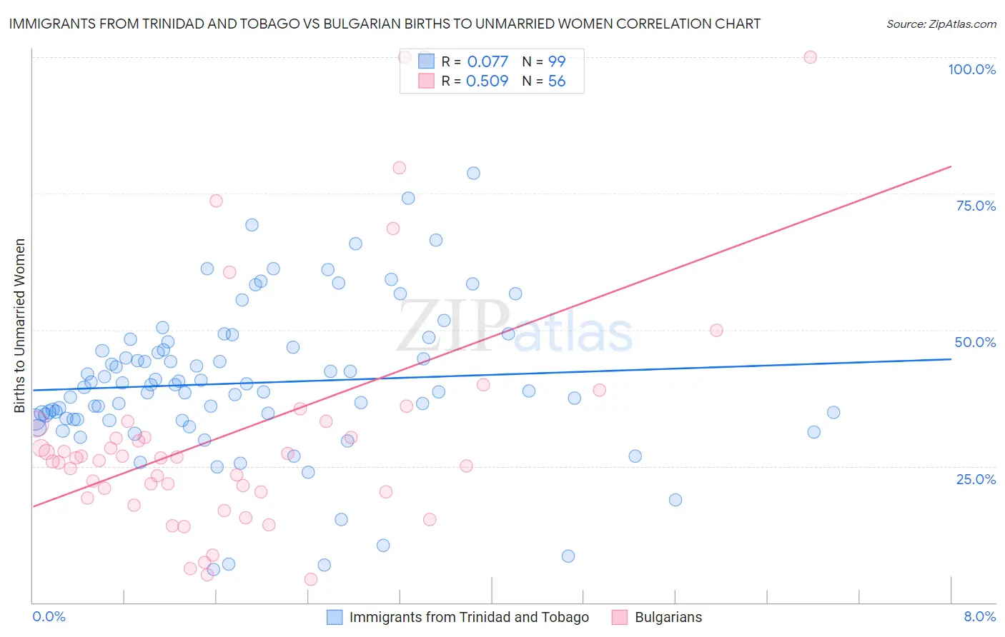 Immigrants from Trinidad and Tobago vs Bulgarian Births to Unmarried Women