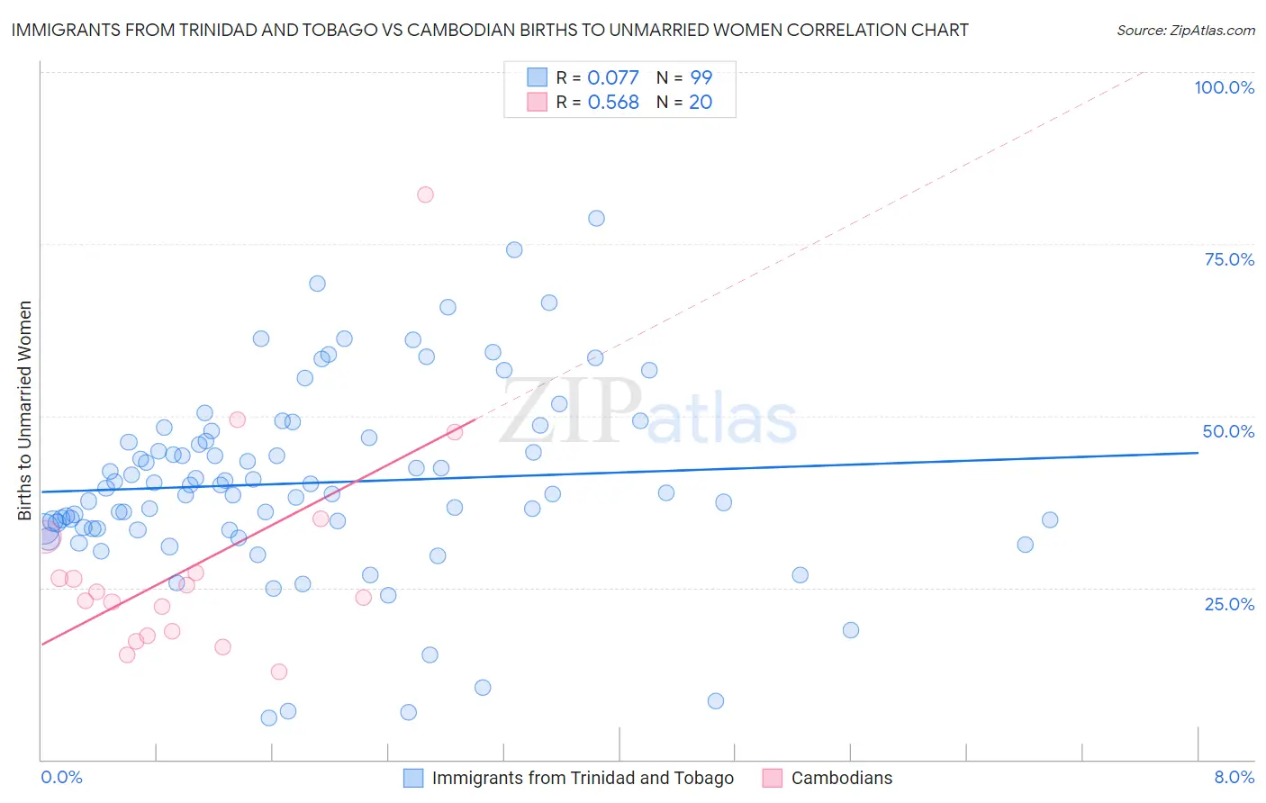 Immigrants from Trinidad and Tobago vs Cambodian Births to Unmarried Women