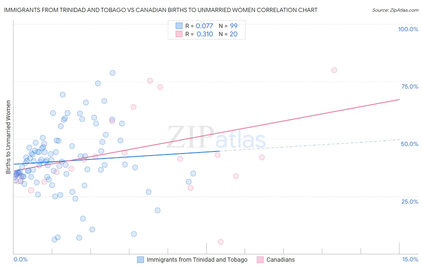 Immigrants from Trinidad and Tobago vs Canadian Births to Unmarried Women