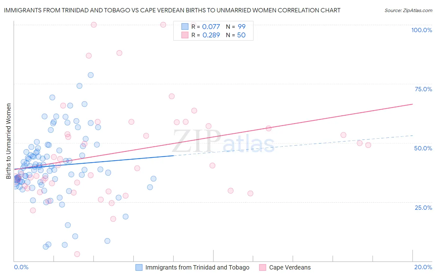 Immigrants from Trinidad and Tobago vs Cape Verdean Births to Unmarried Women