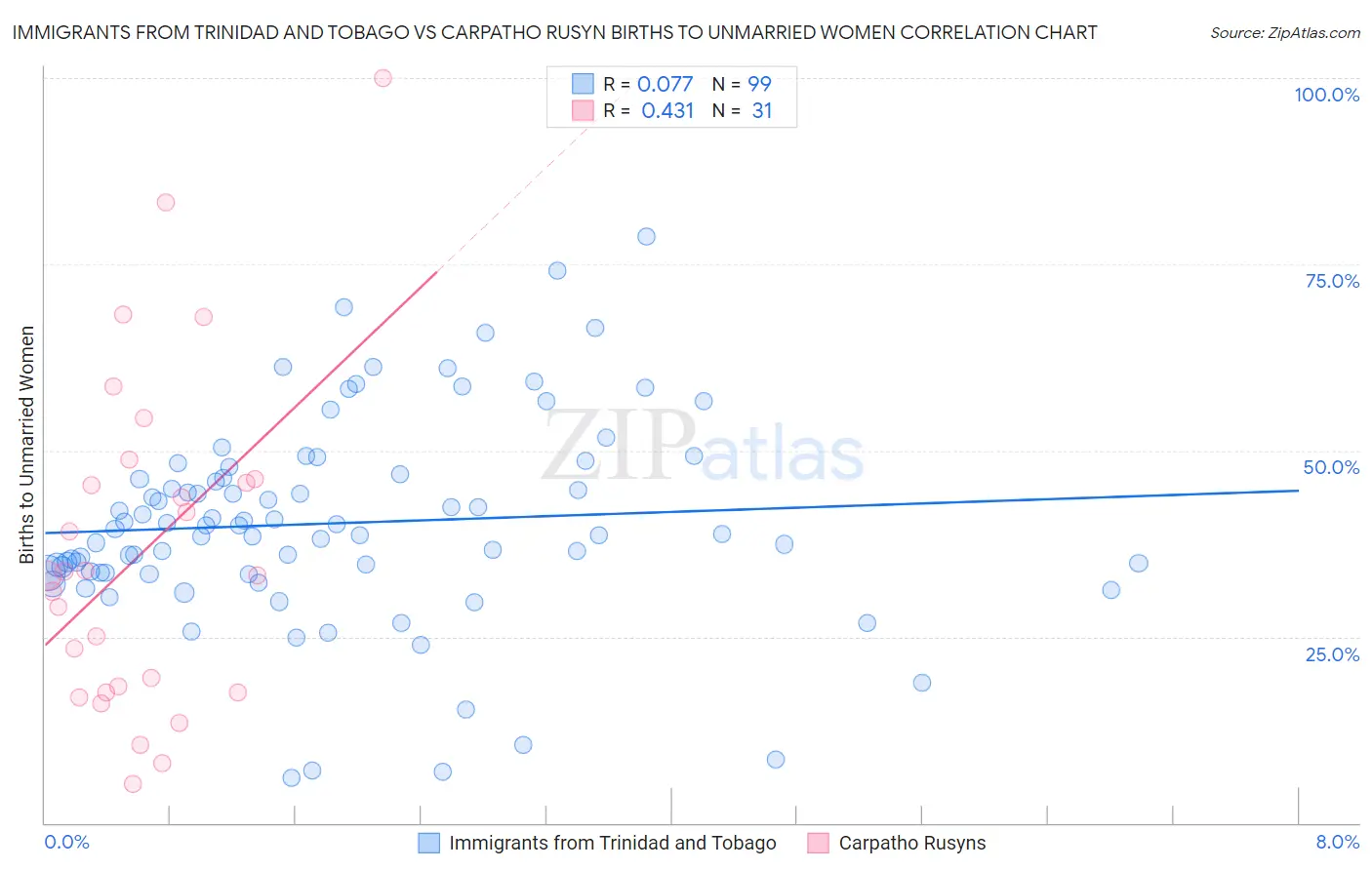 Immigrants from Trinidad and Tobago vs Carpatho Rusyn Births to Unmarried Women