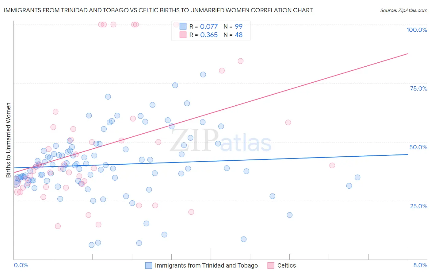 Immigrants from Trinidad and Tobago vs Celtic Births to Unmarried Women