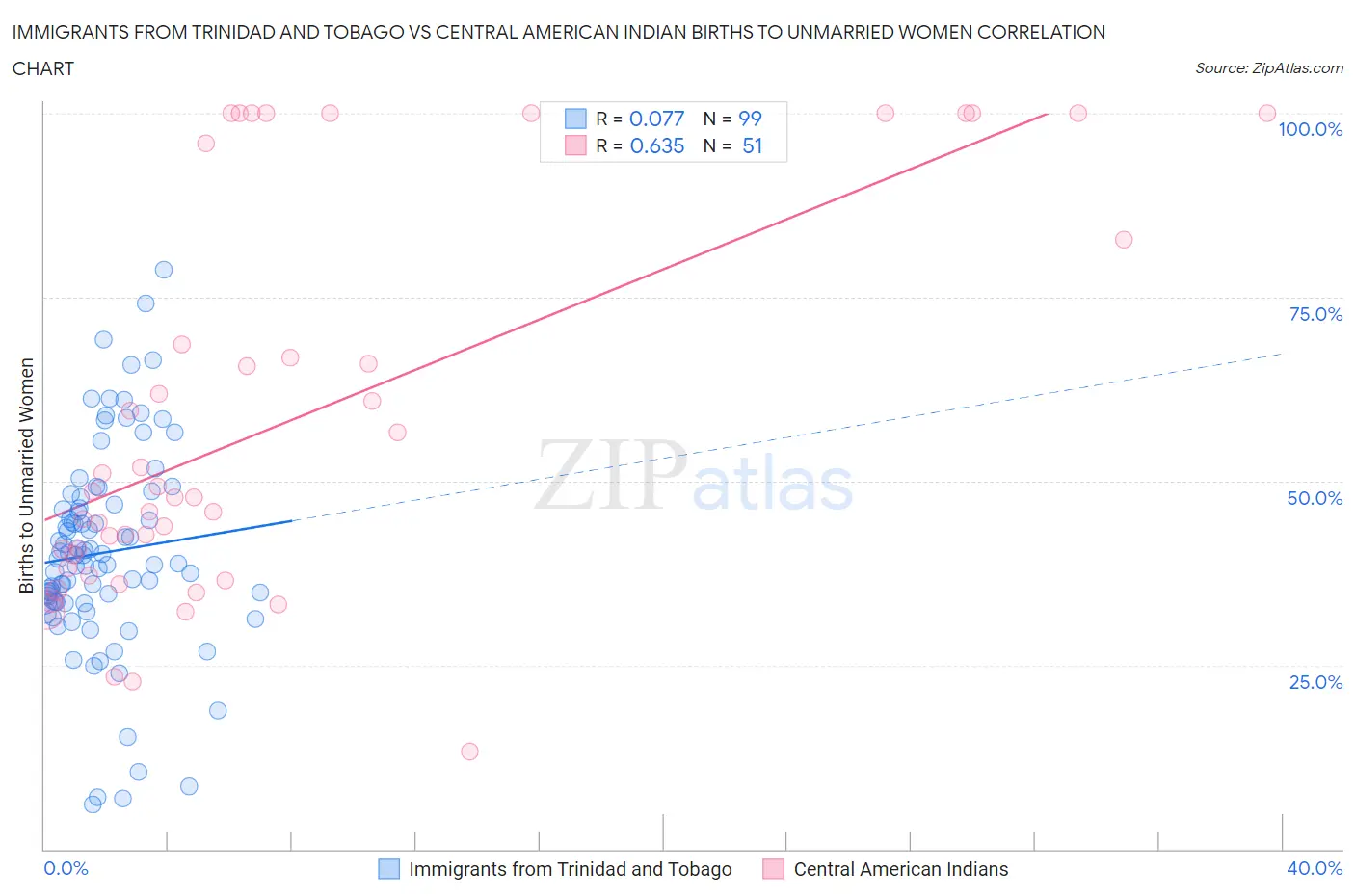 Immigrants from Trinidad and Tobago vs Central American Indian Births to Unmarried Women