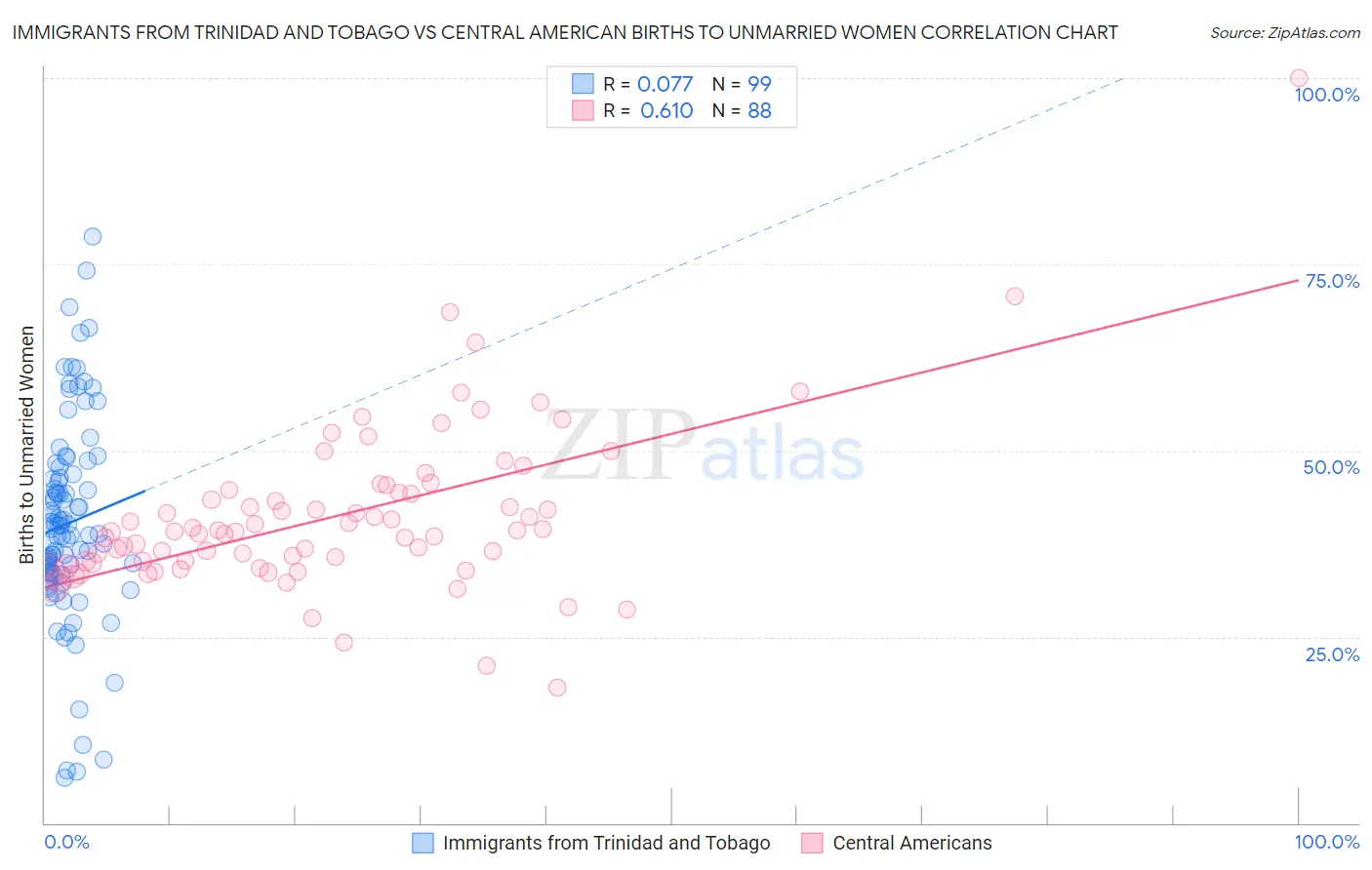 Immigrants from Trinidad and Tobago vs Central American Births to Unmarried Women