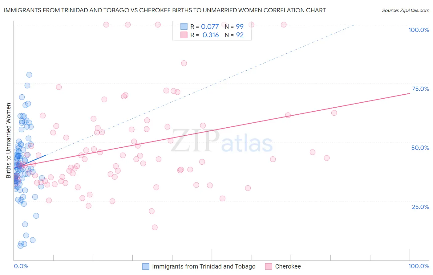 Immigrants from Trinidad and Tobago vs Cherokee Births to Unmarried Women