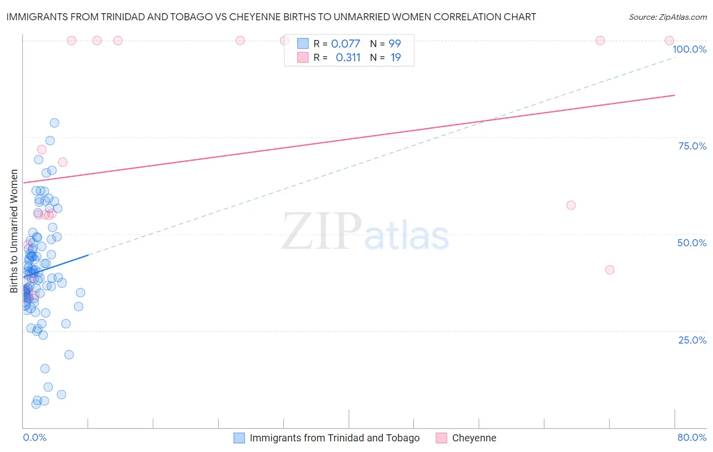 Immigrants from Trinidad and Tobago vs Cheyenne Births to Unmarried Women