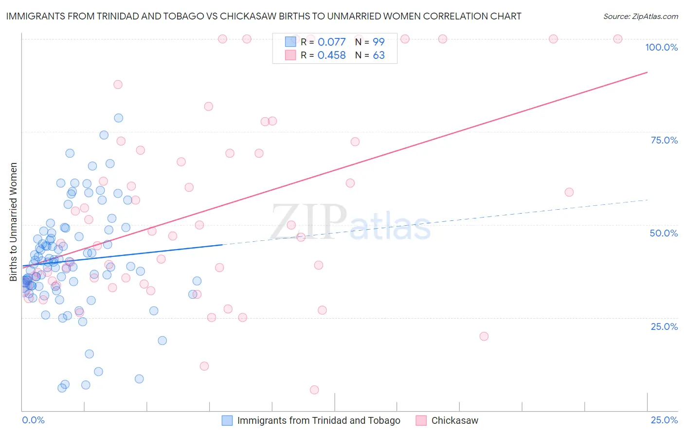 Immigrants from Trinidad and Tobago vs Chickasaw Births to Unmarried Women