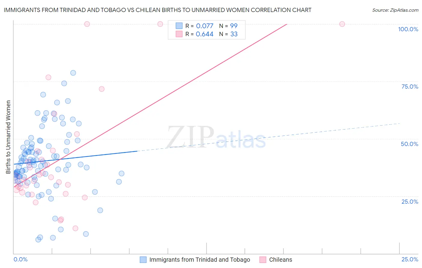 Immigrants from Trinidad and Tobago vs Chilean Births to Unmarried Women