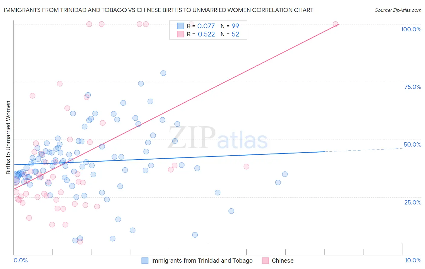 Immigrants from Trinidad and Tobago vs Chinese Births to Unmarried Women