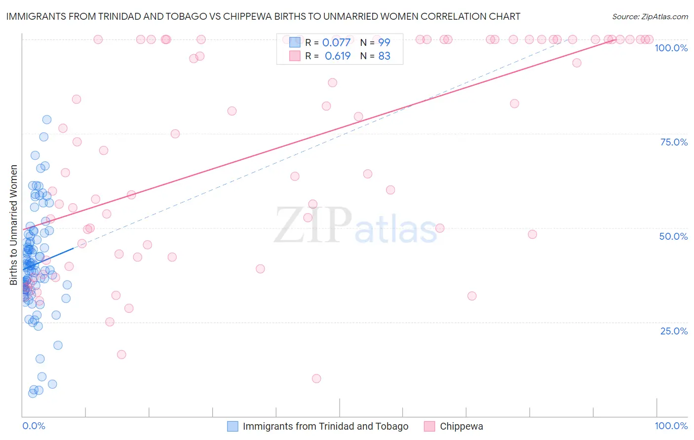 Immigrants from Trinidad and Tobago vs Chippewa Births to Unmarried Women