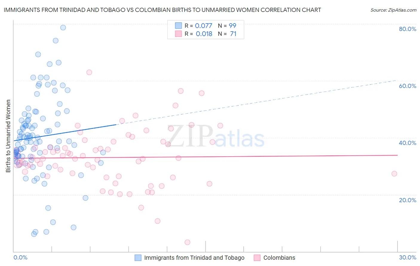 Immigrants from Trinidad and Tobago vs Colombian Births to Unmarried Women