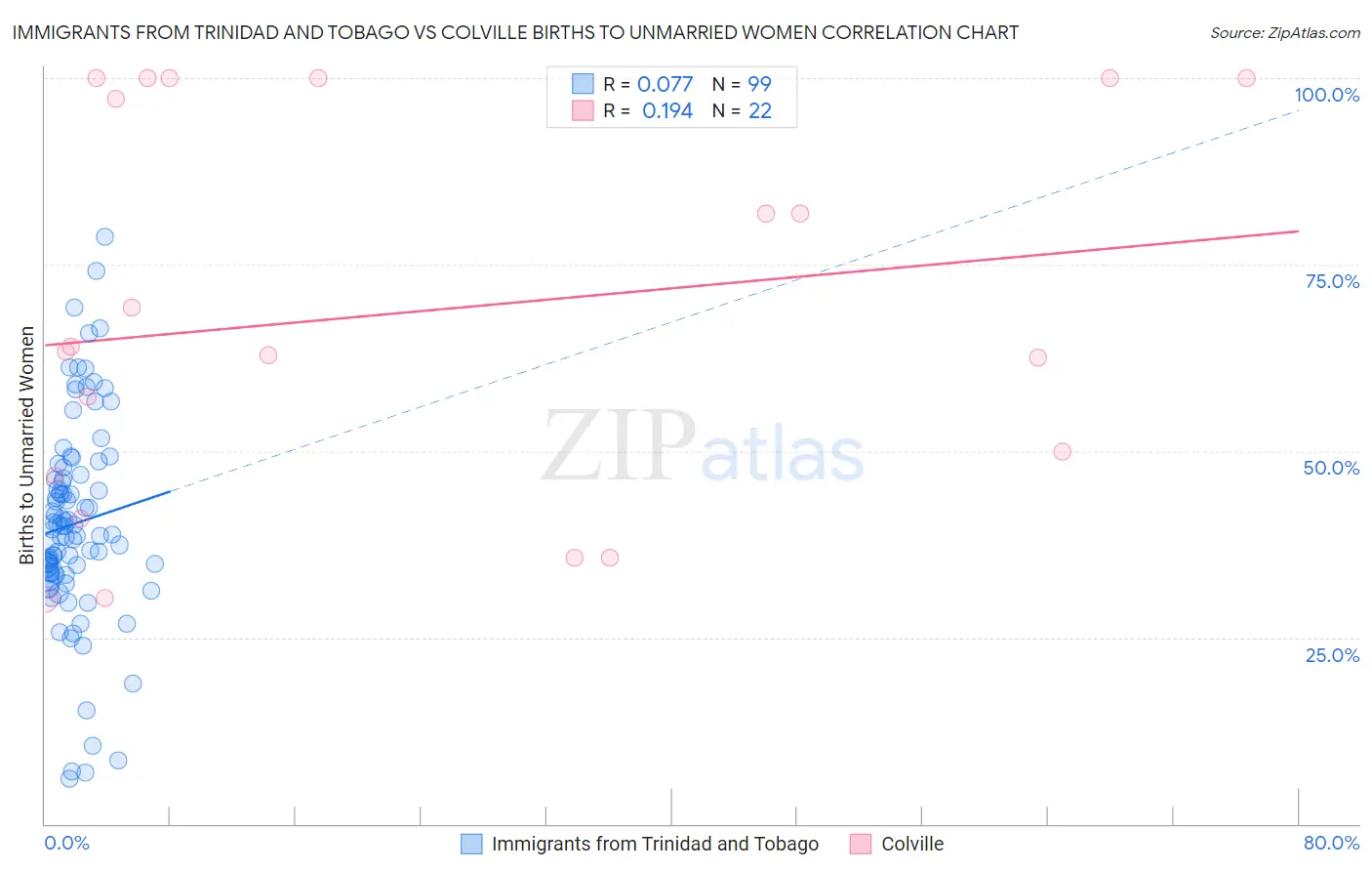 Immigrants from Trinidad and Tobago vs Colville Births to Unmarried Women
