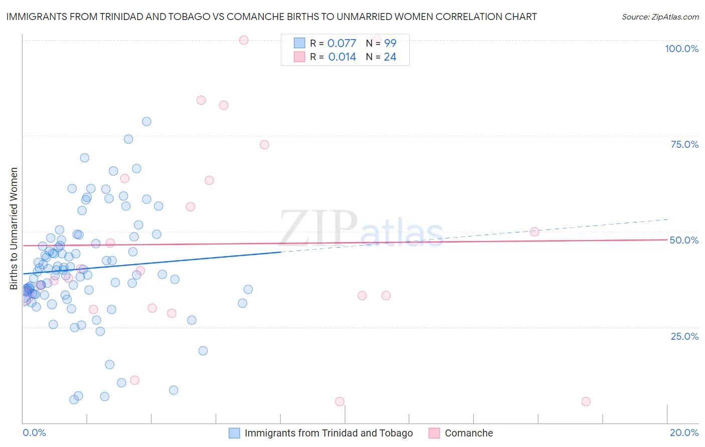 Immigrants from Trinidad and Tobago vs Comanche Births to Unmarried Women
