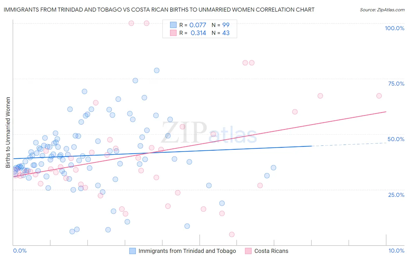 Immigrants from Trinidad and Tobago vs Costa Rican Births to Unmarried Women