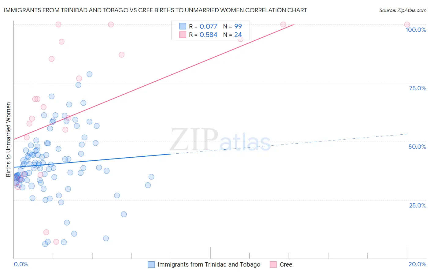 Immigrants from Trinidad and Tobago vs Cree Births to Unmarried Women