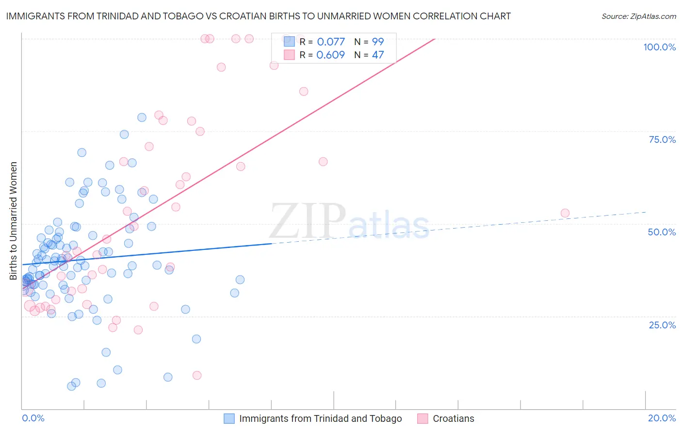 Immigrants from Trinidad and Tobago vs Croatian Births to Unmarried Women