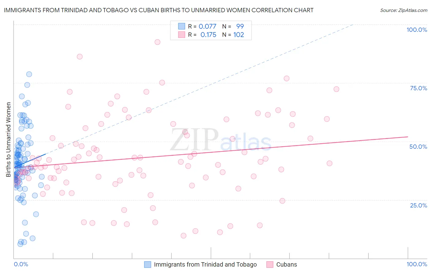 Immigrants from Trinidad and Tobago vs Cuban Births to Unmarried Women