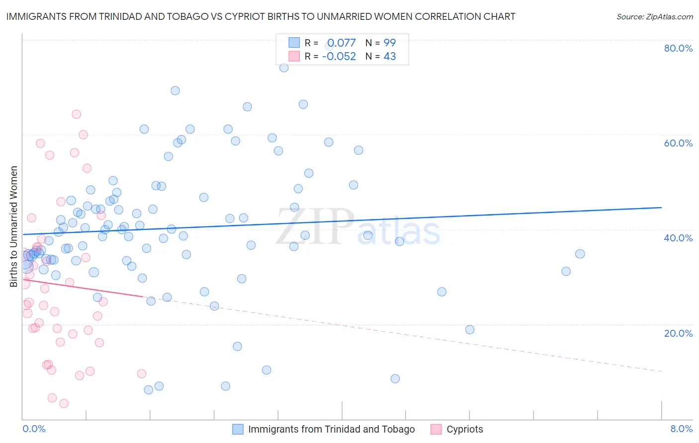 Immigrants from Trinidad and Tobago vs Cypriot Births to Unmarried Women