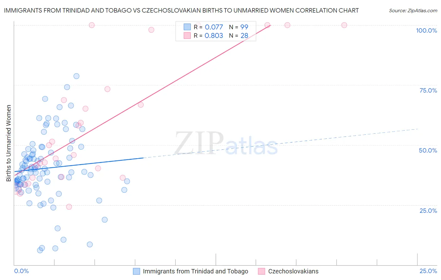 Immigrants from Trinidad and Tobago vs Czechoslovakian Births to Unmarried Women