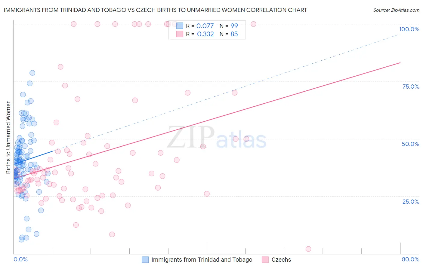 Immigrants from Trinidad and Tobago vs Czech Births to Unmarried Women