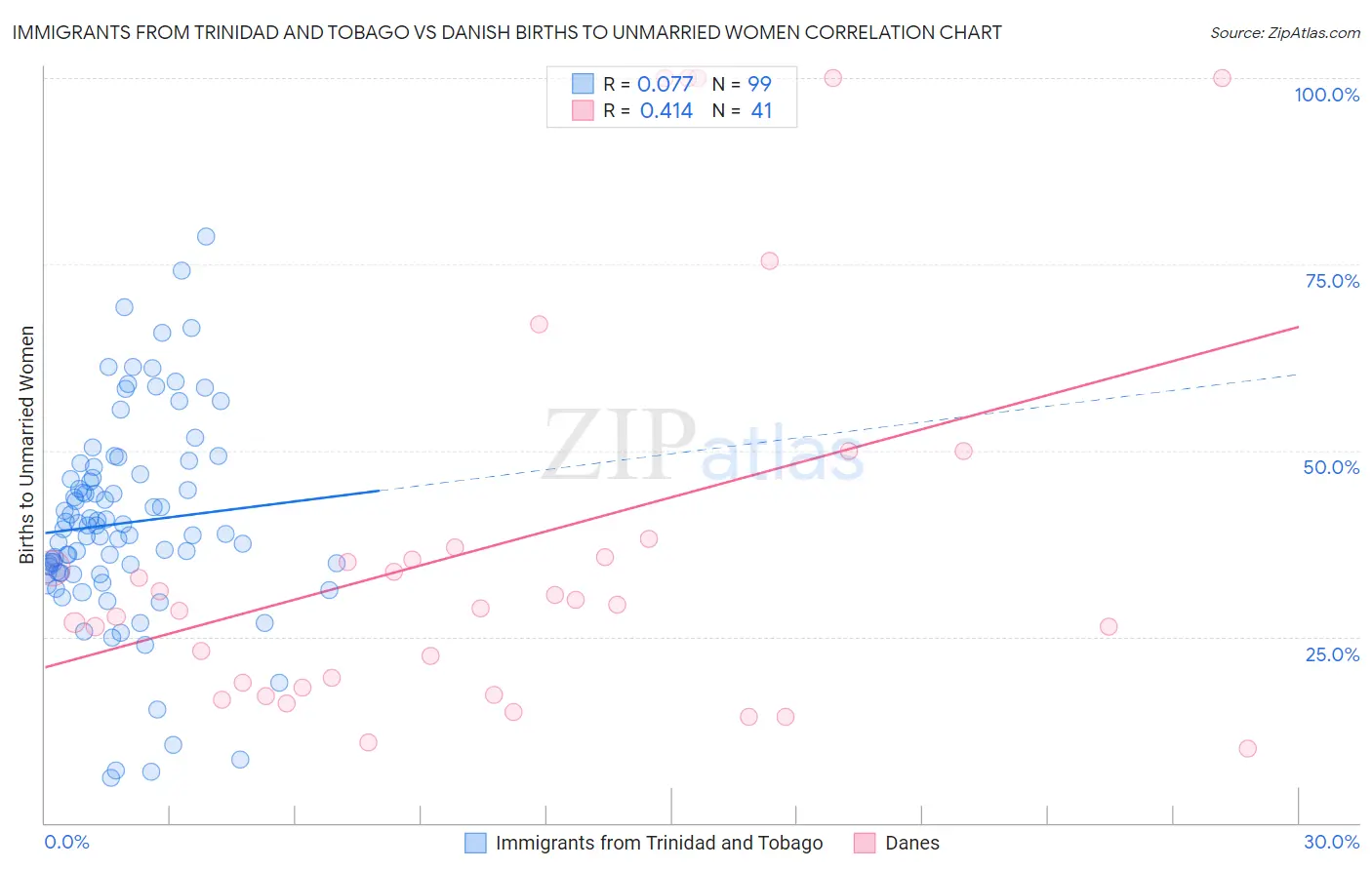 Immigrants from Trinidad and Tobago vs Danish Births to Unmarried Women