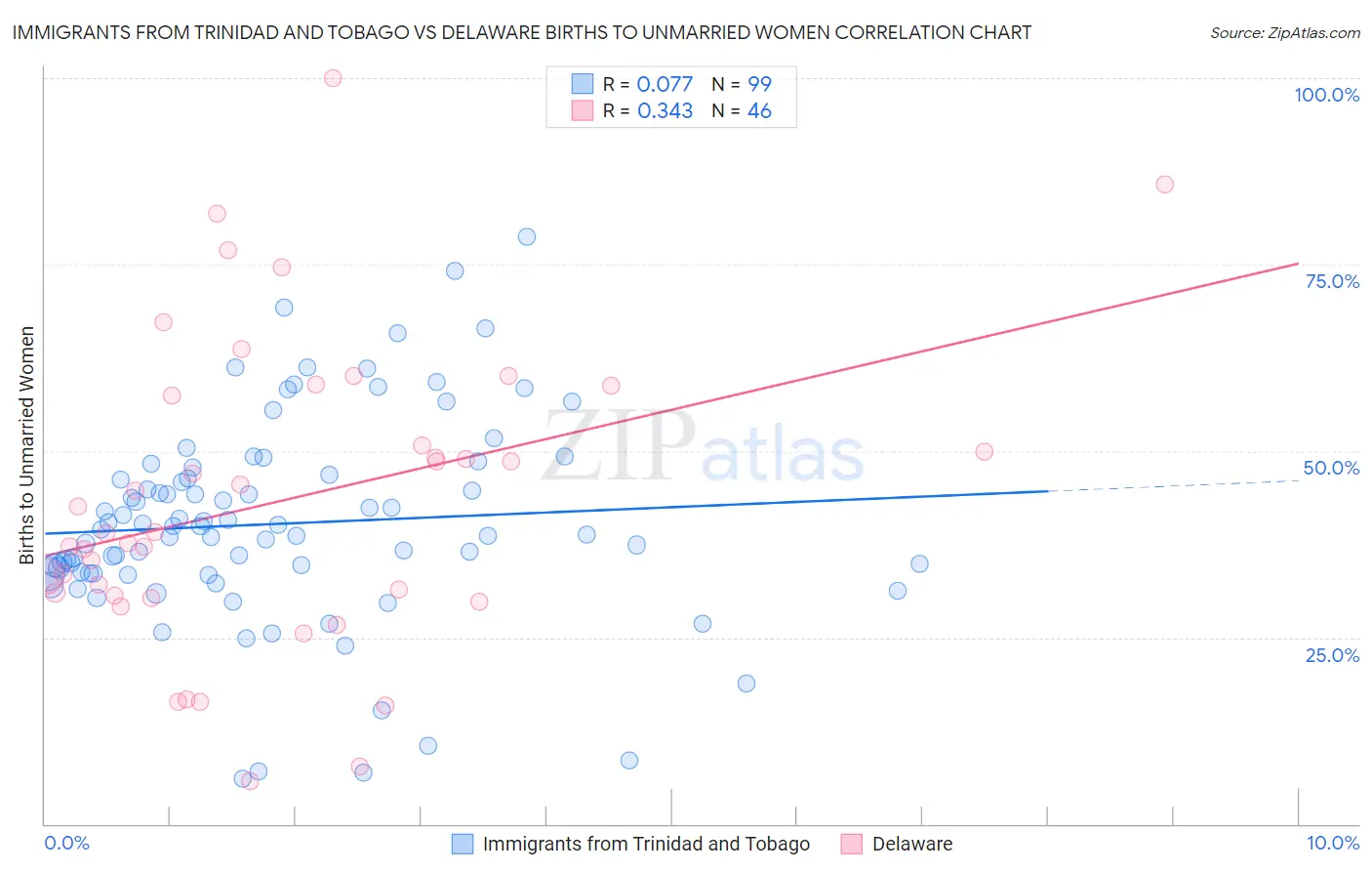 Immigrants from Trinidad and Tobago vs Delaware Births to Unmarried Women