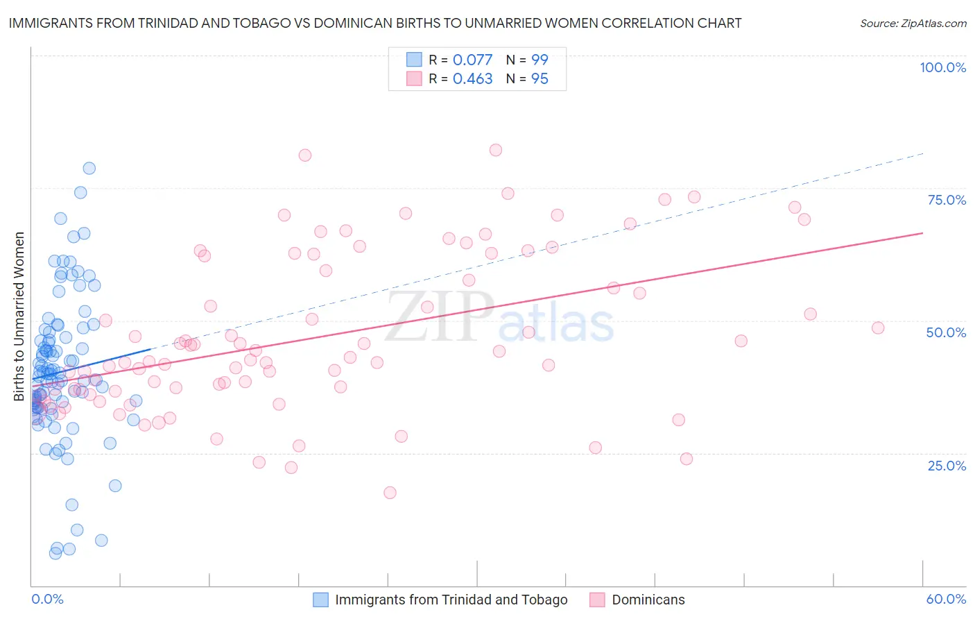 Immigrants from Trinidad and Tobago vs Dominican Births to Unmarried Women