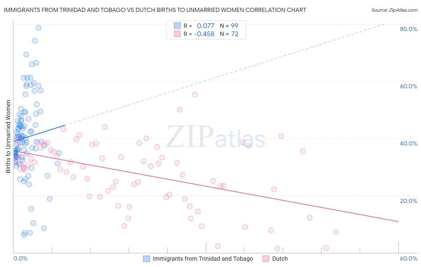 Immigrants from Trinidad and Tobago vs Dutch Births to Unmarried Women