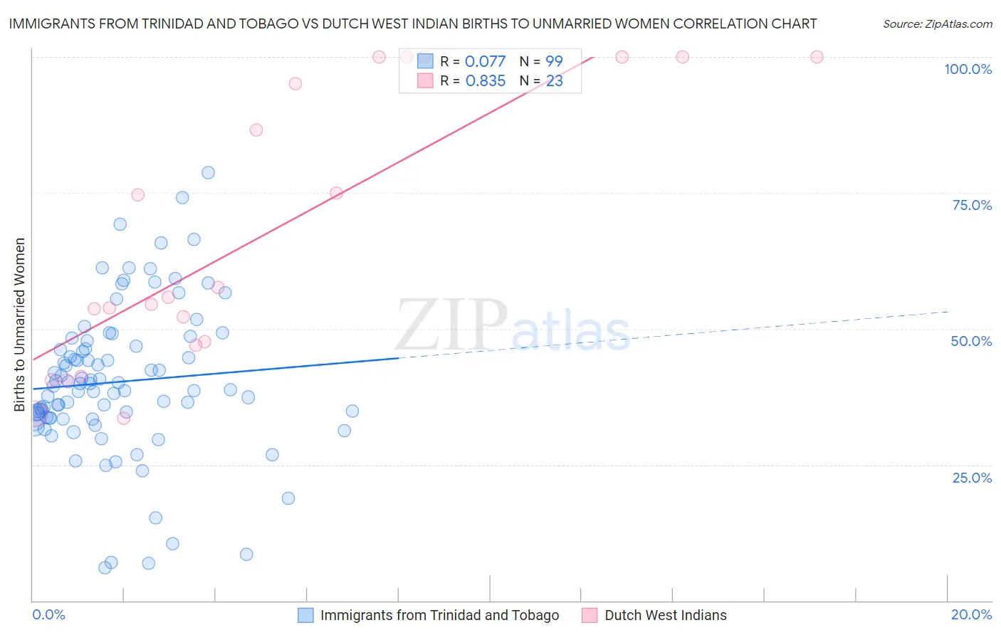 Immigrants from Trinidad and Tobago vs Dutch West Indian Births to Unmarried Women