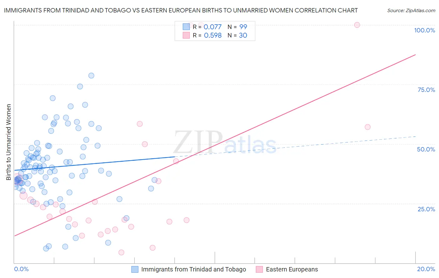 Immigrants from Trinidad and Tobago vs Eastern European Births to Unmarried Women