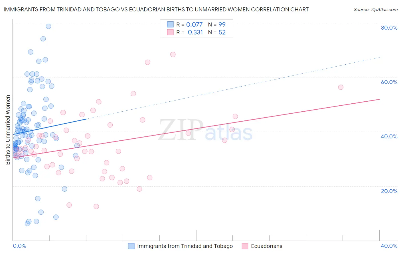 Immigrants from Trinidad and Tobago vs Ecuadorian Births to Unmarried Women