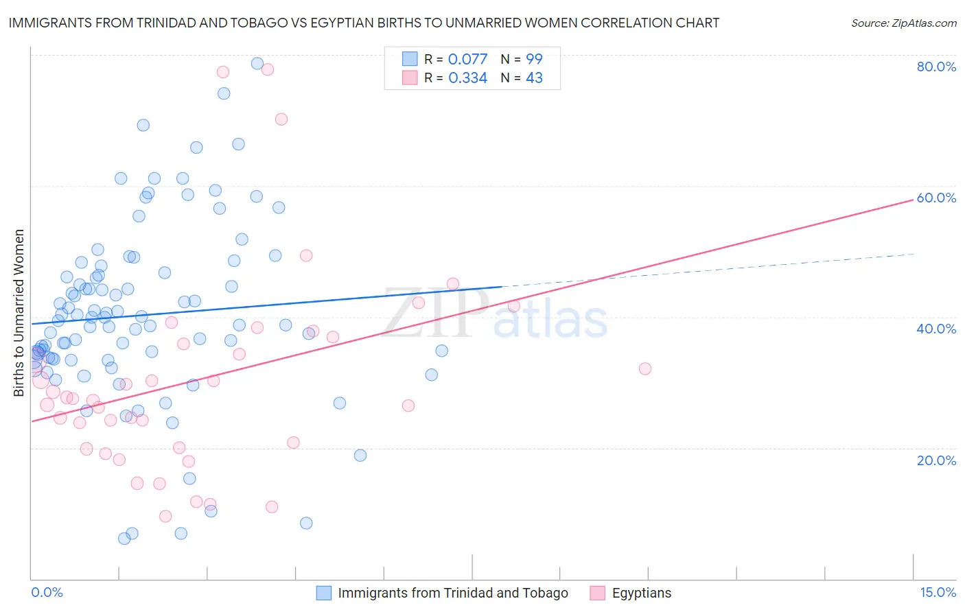 Immigrants from Trinidad and Tobago vs Egyptian Births to Unmarried Women