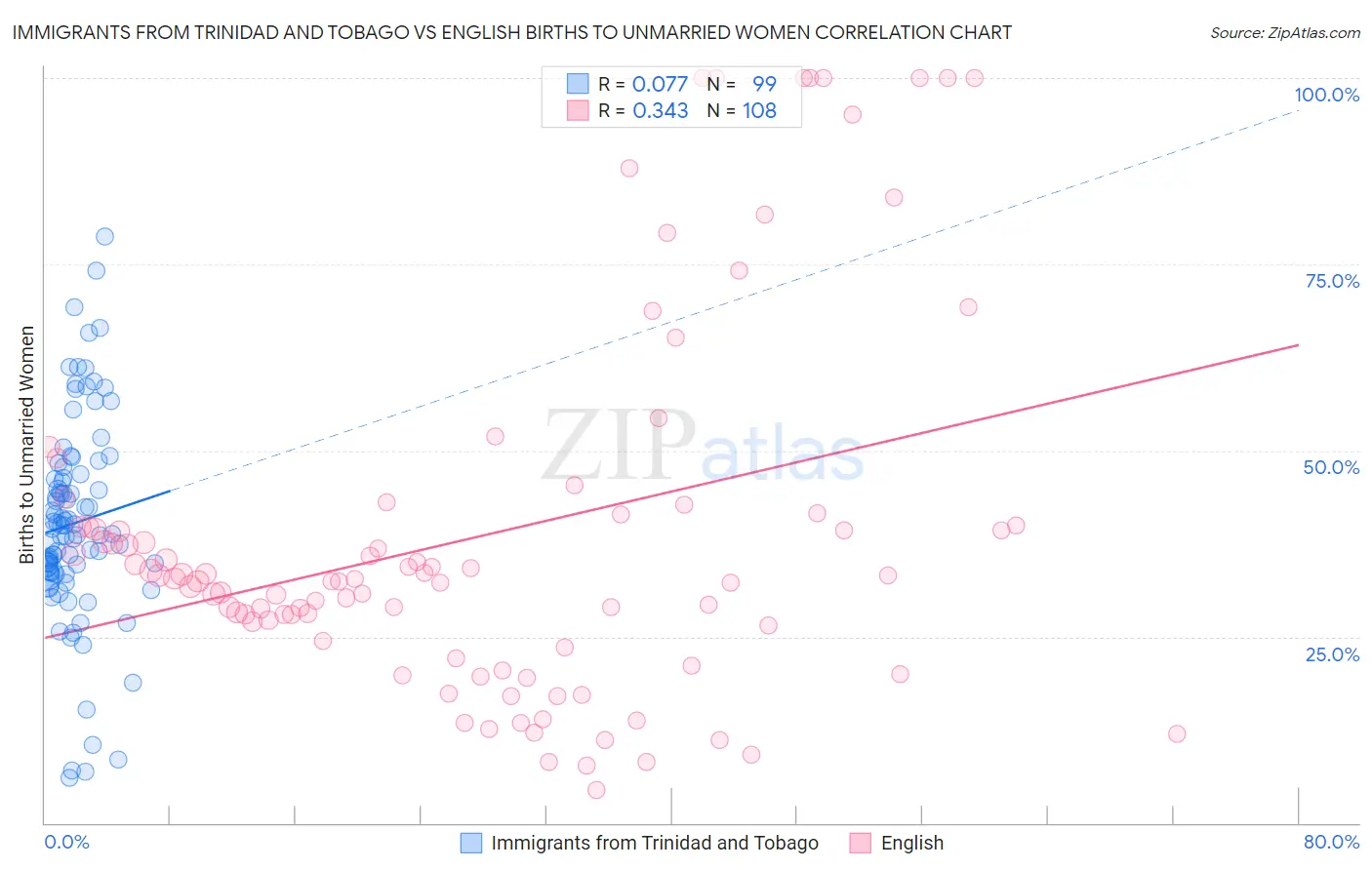 Immigrants from Trinidad and Tobago vs English Births to Unmarried Women