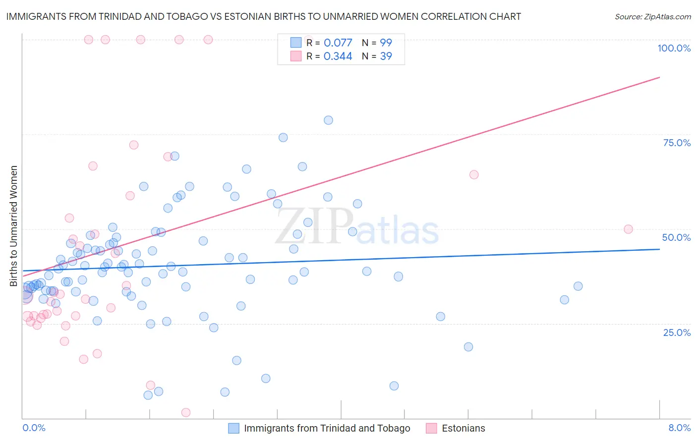Immigrants from Trinidad and Tobago vs Estonian Births to Unmarried Women